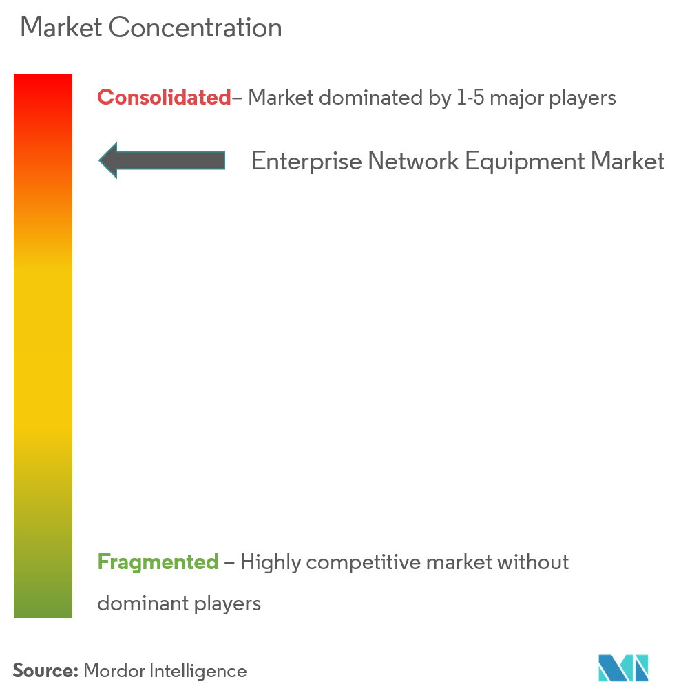 Enterprise Network Equipment Market 2022 27 Industry Share, Size